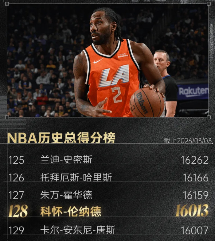 星空体育-16000分里程碑！小卡连续38场20+再创新高 美媒赞现役34岁最佳|伦纳德|快船|加兰|勇士|洛杉矶快船队_新浪体育_新浪新闻