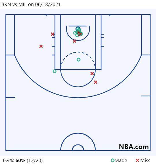 星空体育APP-字母哥终于放弃三分球 篮下14中10冲垮篮网防线