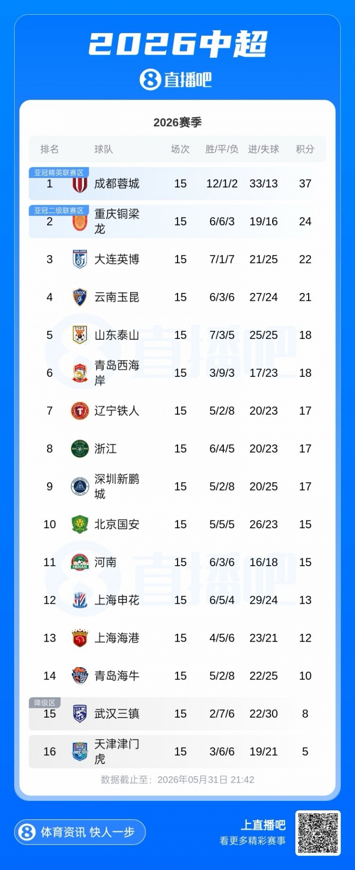 xingkongsport-中超半程积分榜：蓉城13分领跑，铜梁龙英博分列二三，津门虎垫底