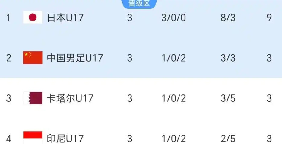 app下载-感谢日本队！一场3-1助攻U17国足闯进8强，印尼队2连败垫底出局